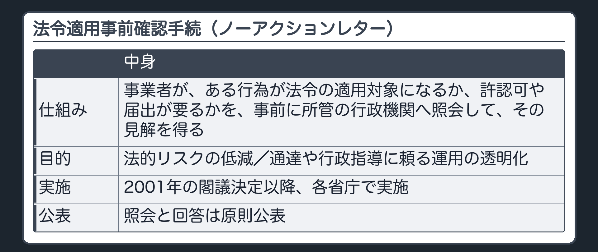 法令適用事前確認手続(ノーアクションレター)=事業者が、ある行為が法令の適用対象になるか、許認可や届出が要るかを、事前に所管の行政機関へ照会し見解を得る仕組み/目的=法的リスクの低減・通達や行政指導に頼る運用の透明化/2001年の閣議決定以降、各省庁で実施/照会と回答は原則公表