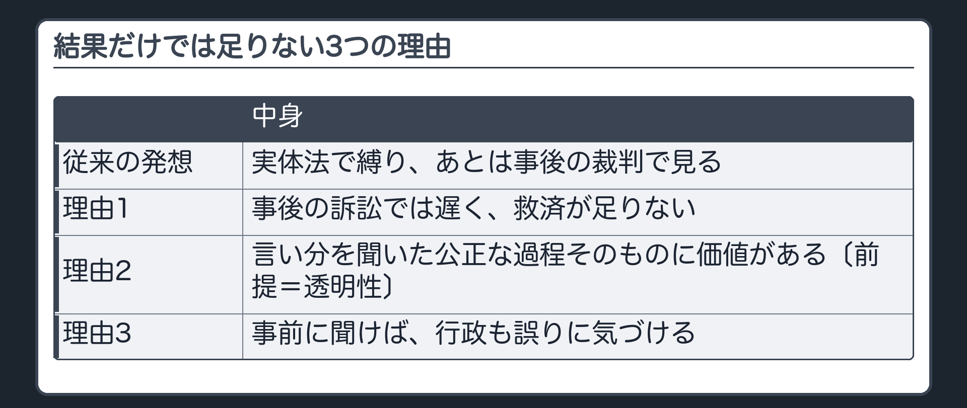 結果だけでは足りない3つの理由（従来の発想＝実体法で縛り、あとは事後の裁判で見る／理由1＝事後の訴訟では遅く、救済が足りない／理由2＝言い分を聞いた公正な過程そのものに価値がある〔前提＝透明性〕／理由3＝事前に聞けば行政も誤りに気づける）