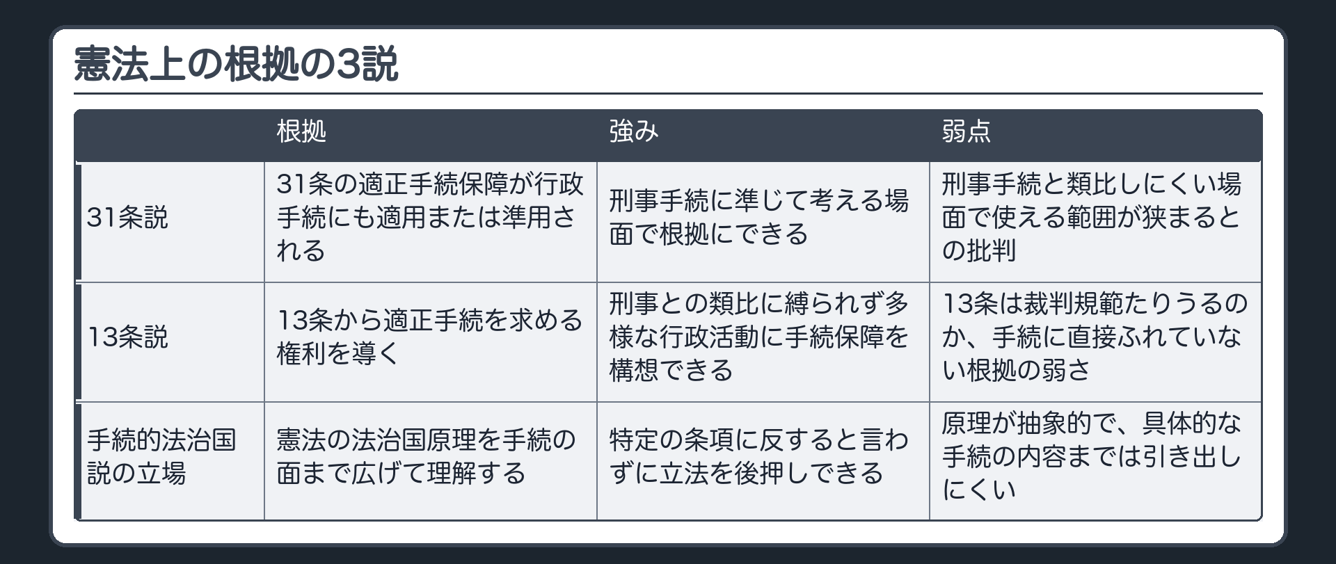 憲法上の根拠の3説（行＝説・根拠・強み・弱点／31条説＝31条の適正手続保障が行政手続にも適用または準用される・強み＝刑事手続に準じて考える場面で根拠にできる・弱点＝刑事手続と類比しにくい場面で使える範囲が狭まるとの批判／13条説＝13条から適正手続を求める権利を導く・強み＝刑事との類比に縛られず多様な行政活動に手続保障を構想できる・弱点＝13条は裁判規範たりうるのか、手続に直接ふれていない根拠の弱さ／手続的法治国説＝憲法の法治国原理を手続の面まで広げて理解する・強み＝特定の条項に反すると言わずに立法を後押しできる・弱点＝原理が抽象的で、具体的な手続の内容を引き出しにくい）