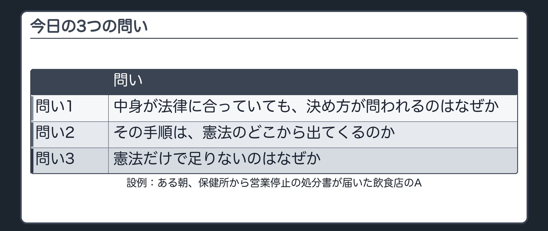 今日の3つの問い（問い1＝中身が法律に合っていても決め方が問われるのはなぜか／問い2＝その手順は憲法のどこから出てくるのか／問い3＝憲法だけで足りないのはなぜか／設例＝ある朝、保健所から営業停止の処分書が届いた飲食店のA）