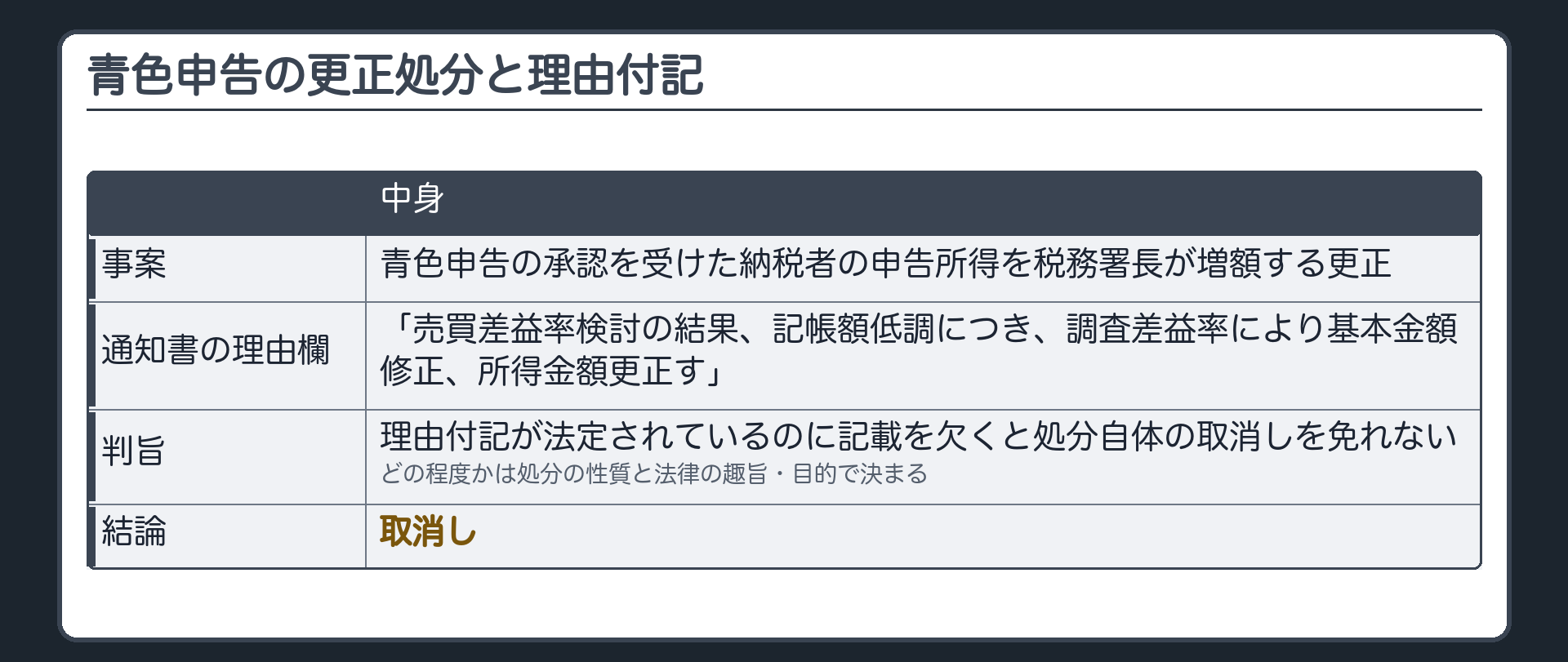 青色申告の更正処分と理由付記（事案＝青色申告の承認を受けた納税者の申告所得を税務署長が増額する更正→通知書の理由欄＝「売買差益率検討の結果、記帳額低調につき、調査差益率により基本金額修正、所得金額更正す」／判旨＝理由付記が法定されているのに記載を欠くと処分自体の取消しを免れない・どの程度かは処分の性質と法律の趣旨・目的で決まる／結論＝取消し）