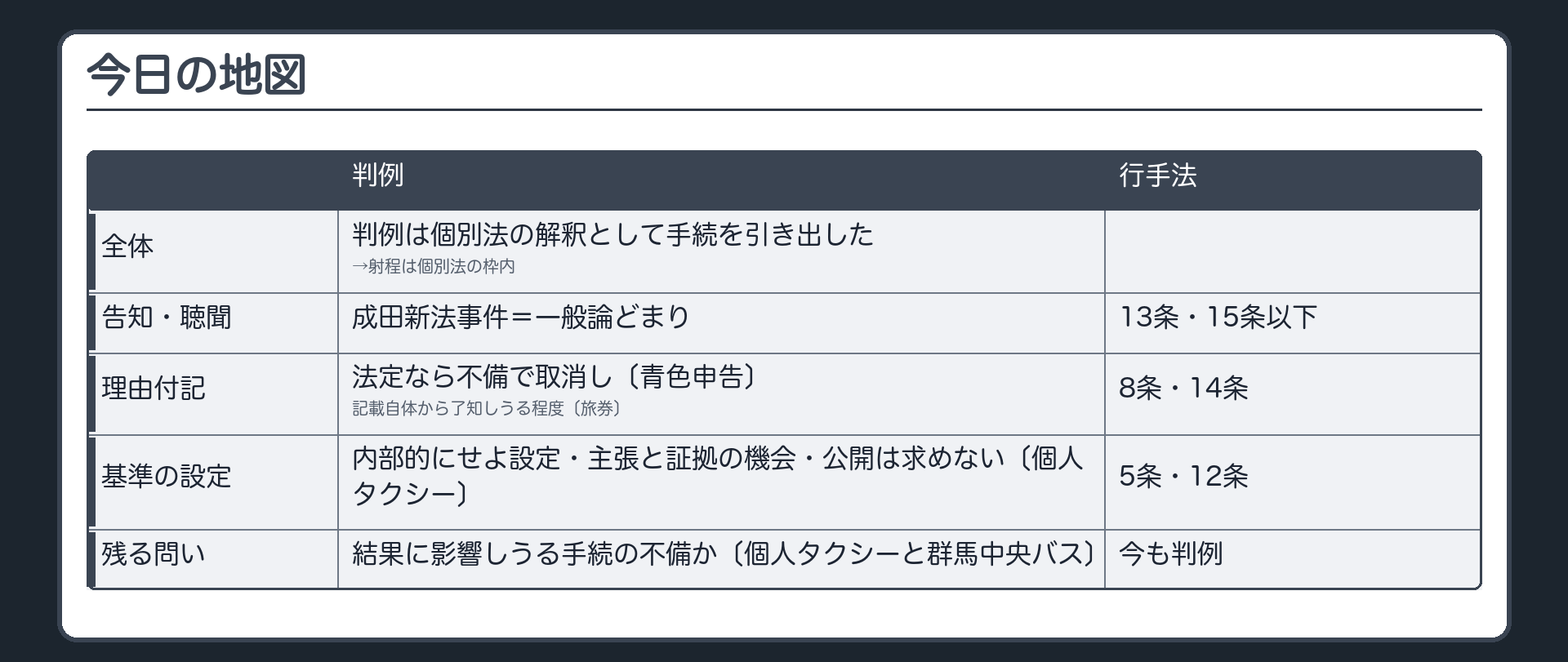 今日の地図（判例は個別法の解釈として手続を引き出した→射程は個別法の枠内／告知・聴聞＝成田新法事件は一般論どまり→13条・15条以下／理由付記＝法定なら不備で取消し〔青色申告〕・記載自体から了知しうる程度〔旅券〕→8条・14条／基準の設定＝内部的にせよ設定・主張と証拠の機会・公開は求めない〔個人タクシー〕→5条・12条／結果に影響しうる手続の不備か〔個人タクシーと群馬中央バス〕＝今も判例）