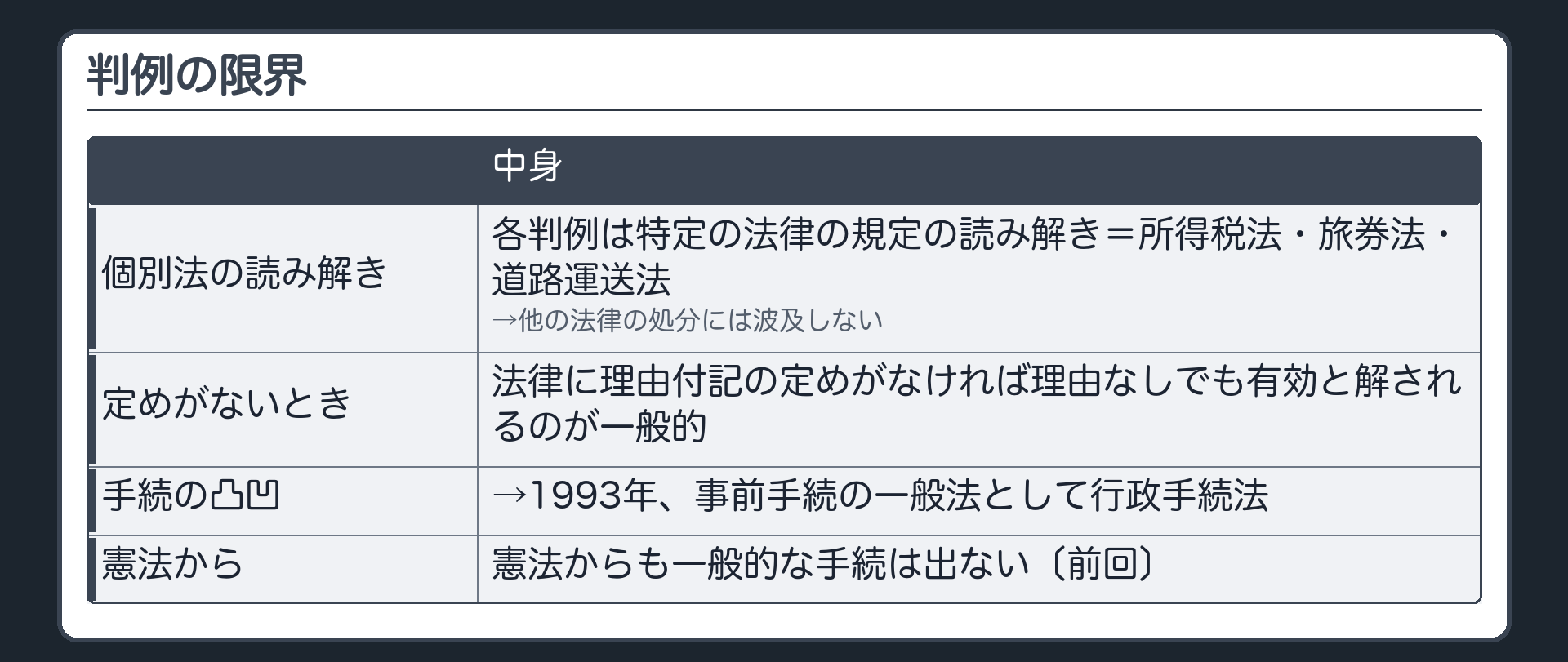 判例の限界（各判例は特定の法律の規定の読み解き＝所得税法・旅券法・道路運送法→他の法律の処分には波及しない／法律に理由付記の定めがなければ理由なしでも有効と解されるのが一般的／手続の凸凹→1993年、事前手続の一般法として行政手続法／憲法からも一般的な手続は出ない〔前回〕）