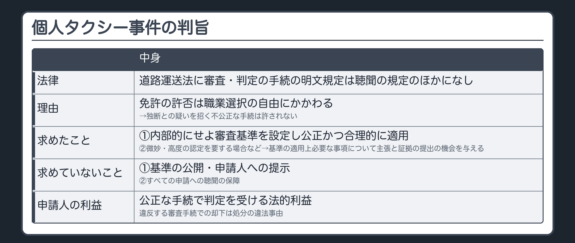 個人タクシー事件の判旨（法律＝道路運送法に審査・判定の手続の明文規定は聴聞の規定のほかになし／免許の許否は職業選択の自由にかかわる→独断との疑いを招く不公正な手続は許されない／求めたこと＝①内部的にせよ審査基準を設定し公正かつ合理的に適用②微妙・高度の認定を要する場合など→基準の適用上必要な事項について主張と証拠の提出の機会を与える／求めていないこと＝〔①基準の公開・申請人への提示／②すべての申請への聴聞の保障〕／申請人の利益＝公正な手続で判定を受ける法的利益・違反する審査手続での却下は処分の違法事由）