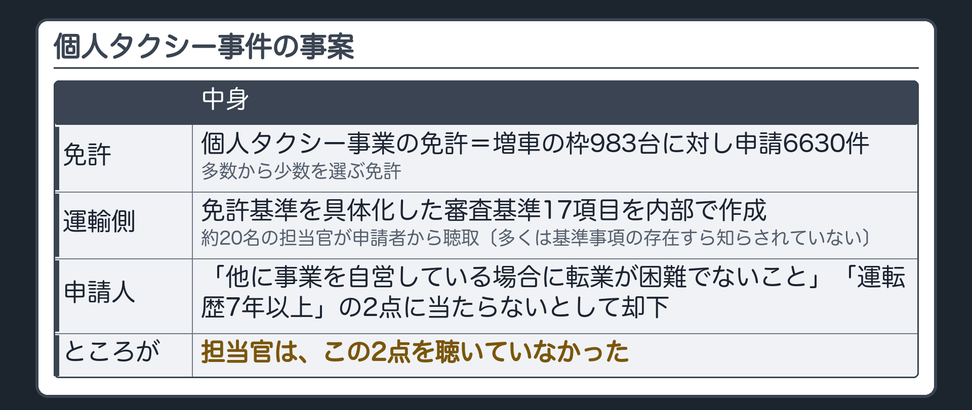 個人タクシー事件の事案（個人タクシー事業の免許＝増車の枠983台に対し申請6630件→多数から少数を選ぶ免許／運輸側＝免許基準を具体化した審査基準17項目を内部で作成・約20名の担当官が申請者から聴取〔多くは基準事項の存在すら知らされていない〕／申請人＝「他に事業を自営している場合に転業が困難でないこと」「運転歴7年以上」の2点に当たらないとして却下／ところが担当官は、この2点を聴いていなかった）