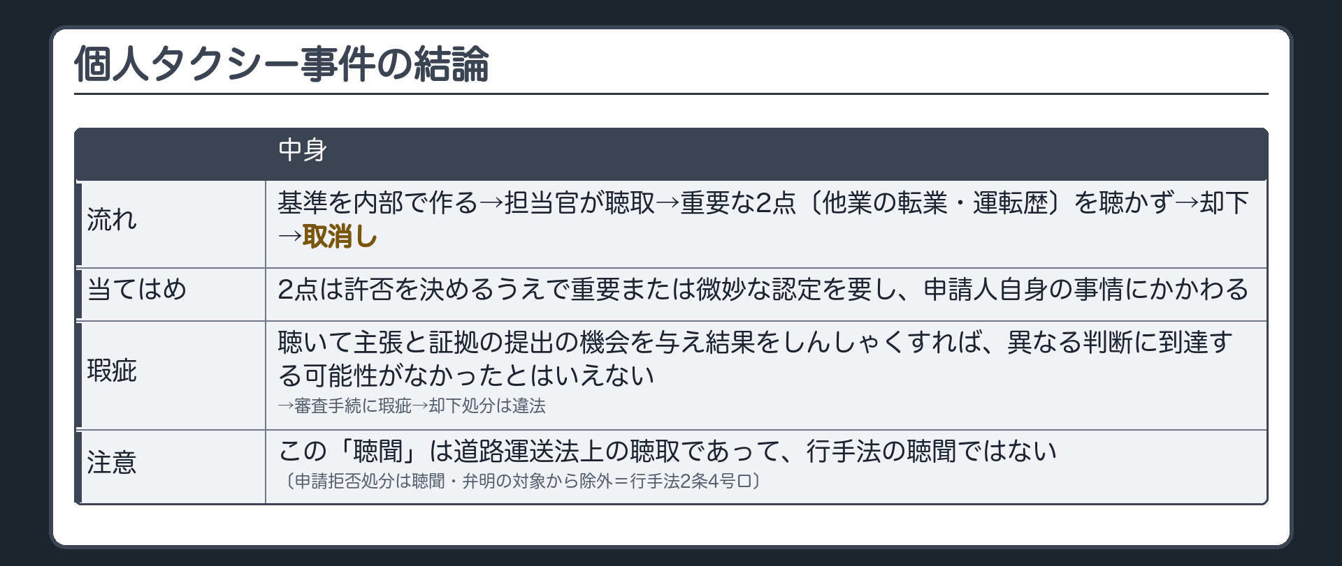 個人タクシー事件の結論（基準を内部で作る→担当官が聴取→重要な2点〔他業の転業・運転歴〕を聴かず→却下→取消し／当てはめ＝2点は許否を決めるうえで重要または微妙な認定を要し、申請人自身の事情にかかわる／聴いて主張と証拠の提出の機会を与え結果をしんしゃくすれば、異なる判断に到達する可能性がなかったとはいえない→審査手続に瑕疵→却下処分は違法／注意＝この「聴聞」は道路運送法上の聴取であって、行手法の聴聞ではない〔申請拒否処分は聴聞・弁明の対象から除外＝行手法2条4号ロ〕）