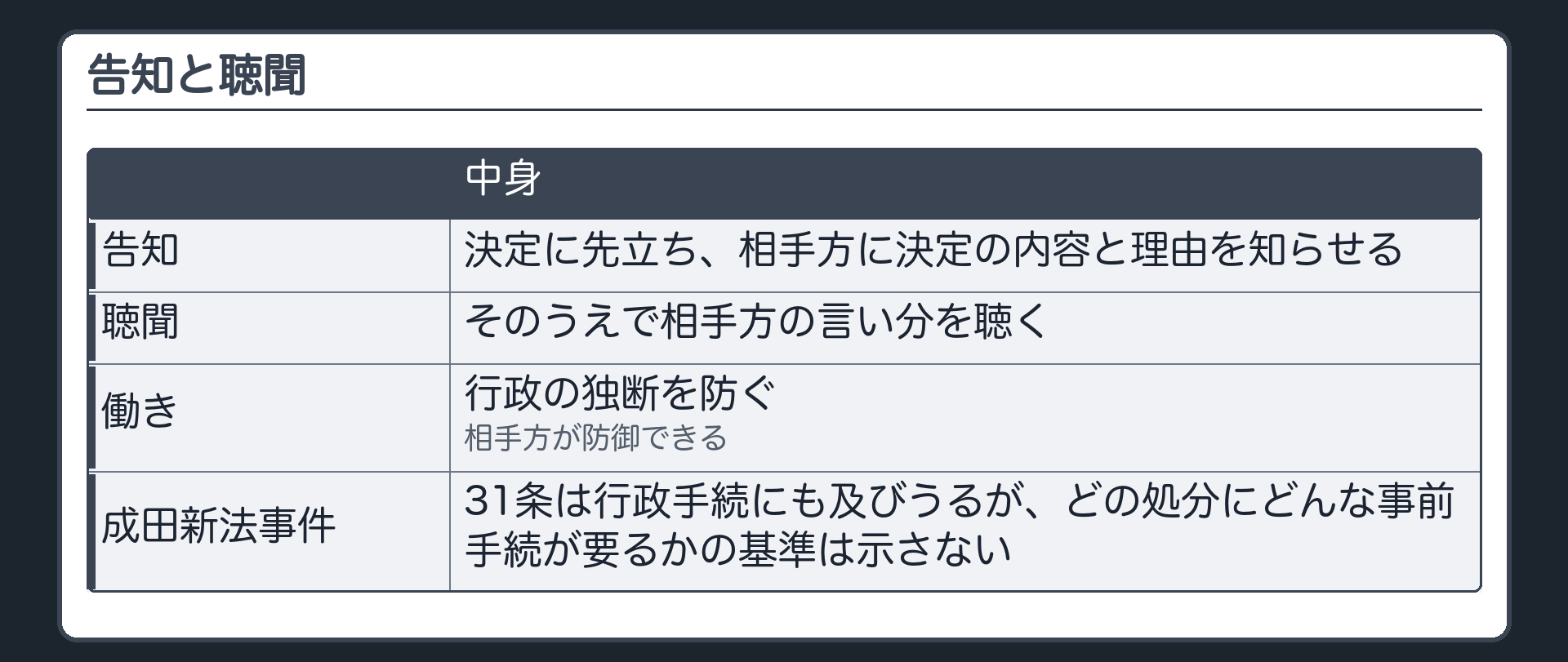 告知と聴聞（告知＝決定に先立ち、相手方に決定の内容と理由を知らせる／聴聞＝そのうえで相手方の言い分を聴く／働き＝行政の独断を防ぐ・相手方が防御できる／成田新法事件＝31条は行政手続にも及びうるが、どの処分にどんな事前手続が要るかの基準は示さない）