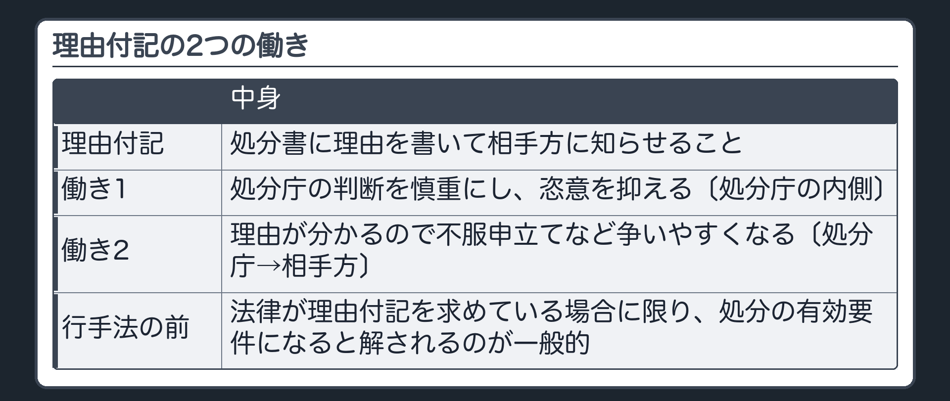 理由付記の2つの働き（理由付記＝処分書に理由を書いて相手方に知らせること／働き1＝処分庁の判断を慎重にし、恣意を抑える〔処分庁の内側〕／働き2＝理由が分かるので不服申立てなど争いやすくなる〔処分庁→相手方〕／行手法の前＝法律が理由付記を求めている場合に限り、処分の有効要件になると解されるのが一般的）