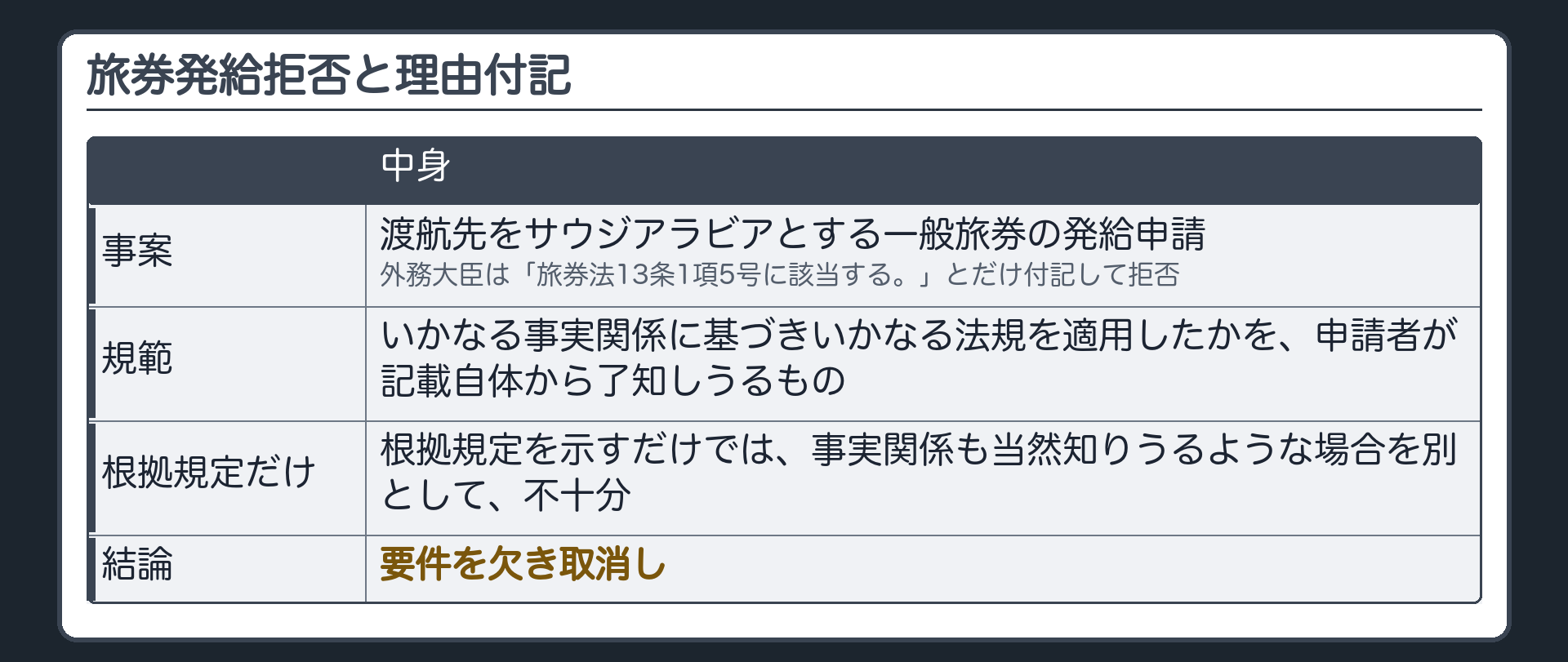 旅券発給拒否と理由付記（事案＝渡航先をサウジアラビアとする一般旅券の発給申請→外務大臣は「旅券法13条1項5号に該当する。」とだけ付記して拒否／規範＝いかなる事実関係に基づきいかなる法規を適用したかを、申請者が記載自体から了知しうるもの／根拠規定を示すだけでは、事実関係も当然知りうるような場合を別として、不十分／結論＝要件を欠き取消し）