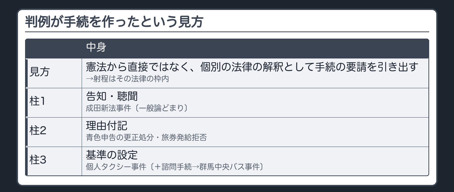 判例が手続を作ったという見方（憲法から直接ではなく、個別の法律の解釈として手続の要請を引き出す→射程はその法律の枠内／3本柱＝①告知・聴聞→成田新法事件〔一般論どまり〕②理由付記→青色申告の更正処分・旅券発給拒否③基準の設定→個人タクシー事件〔＋諮問手続→群馬中央バス事件〕）