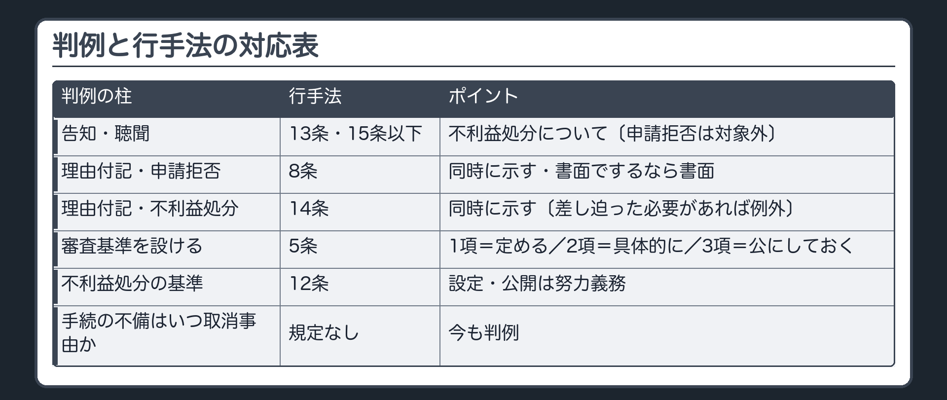 判例と行手法の対応表（告知・聴聞→13条・15条以下〔不利益処分について。申請拒否は対象外〕／理由付記・申請拒否→8条〔同時に示す・書面でするなら書面〕／理由付記・不利益処分→14条〔同時に示す・差し迫った必要があれば例外〕／審査基準を設ける→5条〔1項＝定める・2項＝具体的に・3項＝公にしておく〕／不利益処分の基準→12条〔設定・公開は努力義務〕／手続の不備はいつ取消事由か→規定なし＝今も判例）
