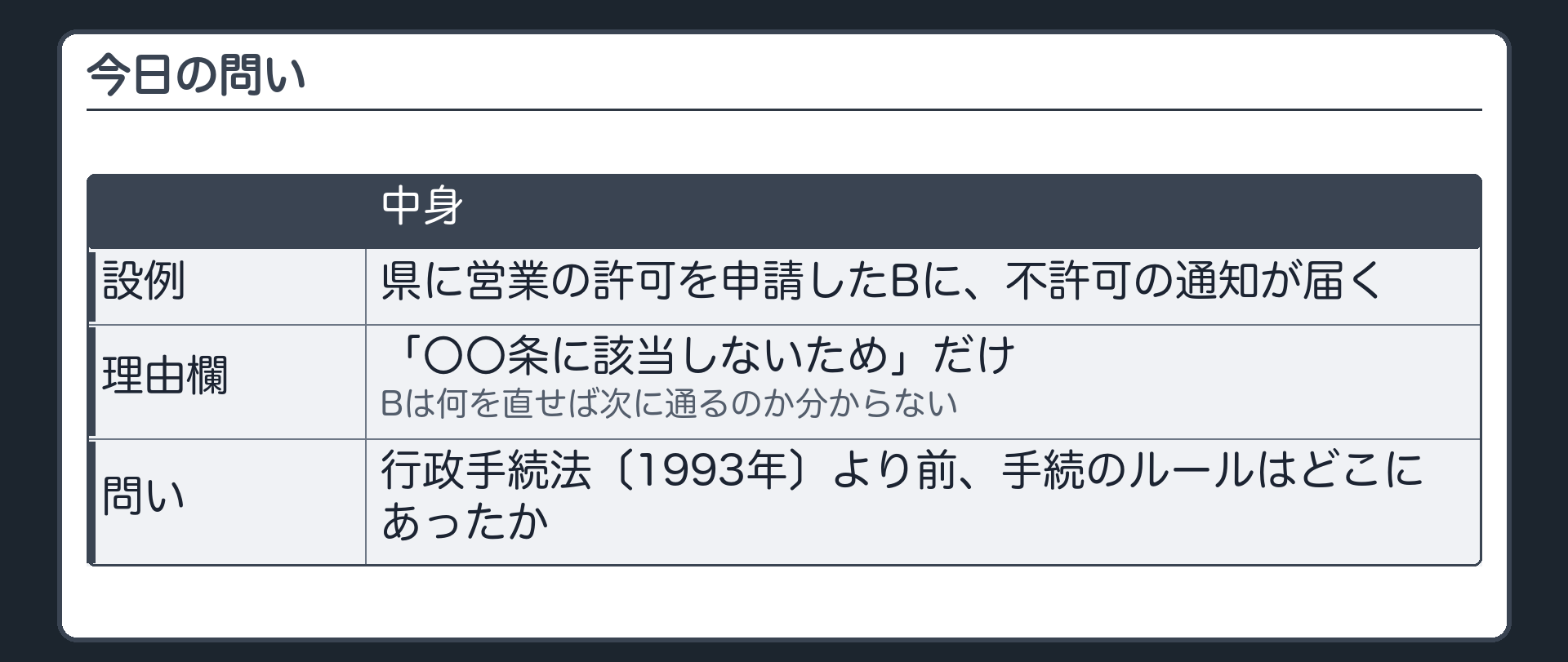 今日の問い（設例＝県に営業の許可を申請したBに、不許可の通知が届く／通知の理由欄＝「〇〇条に該当しないため」だけ／Bは何を直せば次に通るのか分からない／問い＝行政手続法〔1993年〕より前、手続のルールはどこにあったか）
