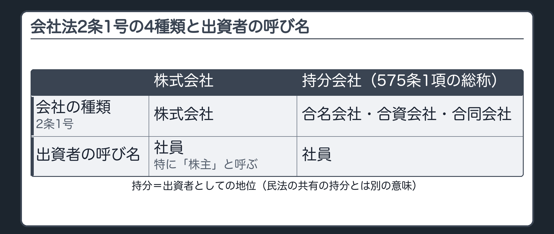 会社法2条1号（株式会社／合名会社／合資会社／合同会社）と出資者の呼び名（出資者＝社員、株式会社では株主と呼ぶ）、後3つの総称＝持分会社