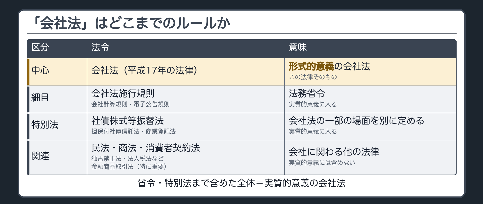 会社法の範囲（中心＝会社法／細目＝会社法施行規則・会社計算規則・電子公告規則／特別法＝社債株式等振替法・担保付社債信託法・商業登記法／関連＝民法・商法・金融商品取引法・独占禁止法・法人税法など）