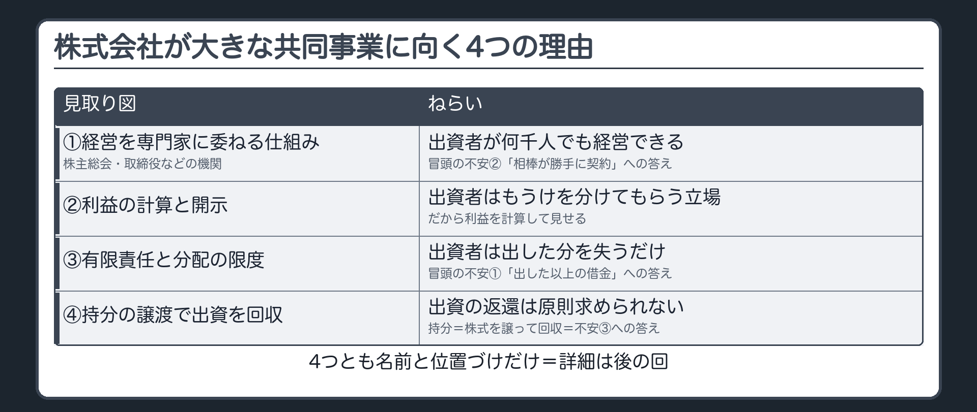 株式会社が大きな共同事業に向く4つの理由（①経営を専門家に委ねる仕組み②利益の計算と開示③有限責任と分配の限度④持分の譲渡で出資を回収）