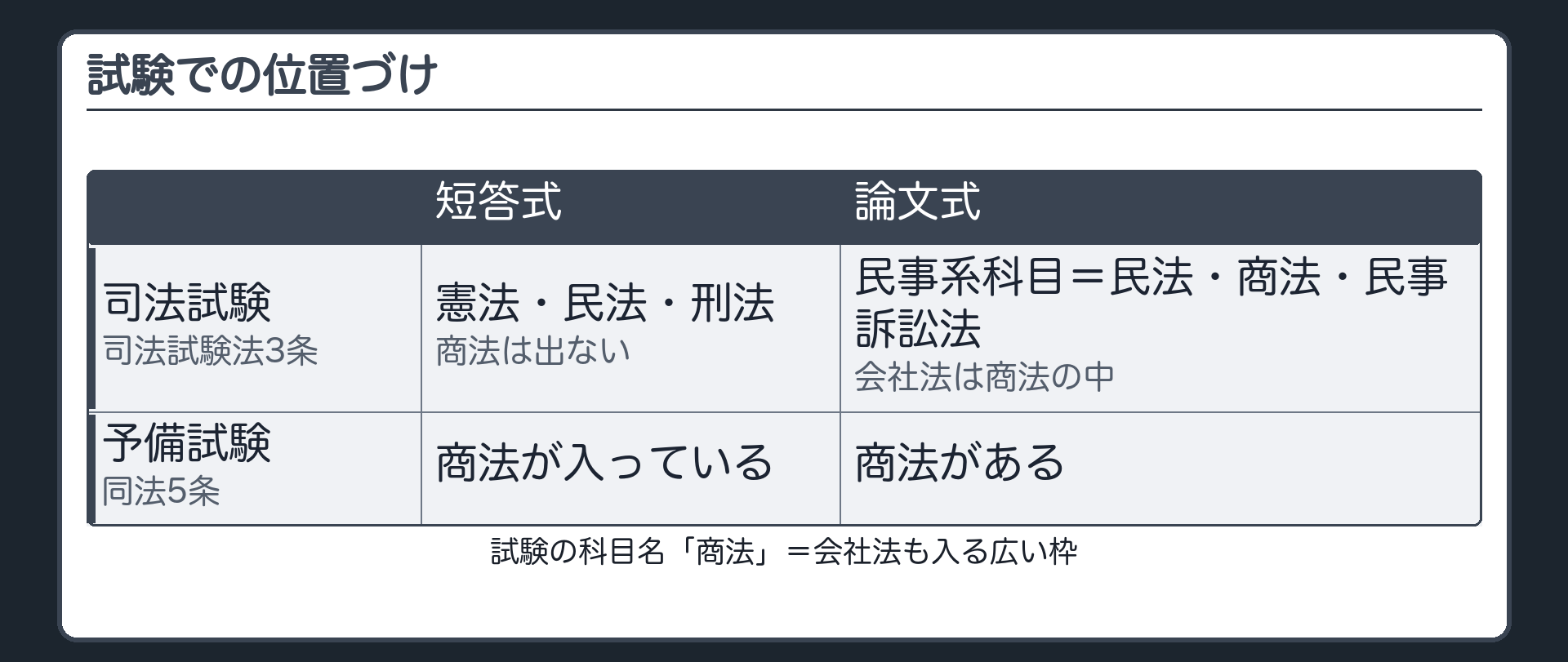 試験での位置づけ（司法試験法3条：論文式の民事系科目＝民法・商法・民事訴訟法／司法試験の短答式は憲法・民法・刑法／予備試験は同法5条：論文式に「商法」・短答式にも商法）