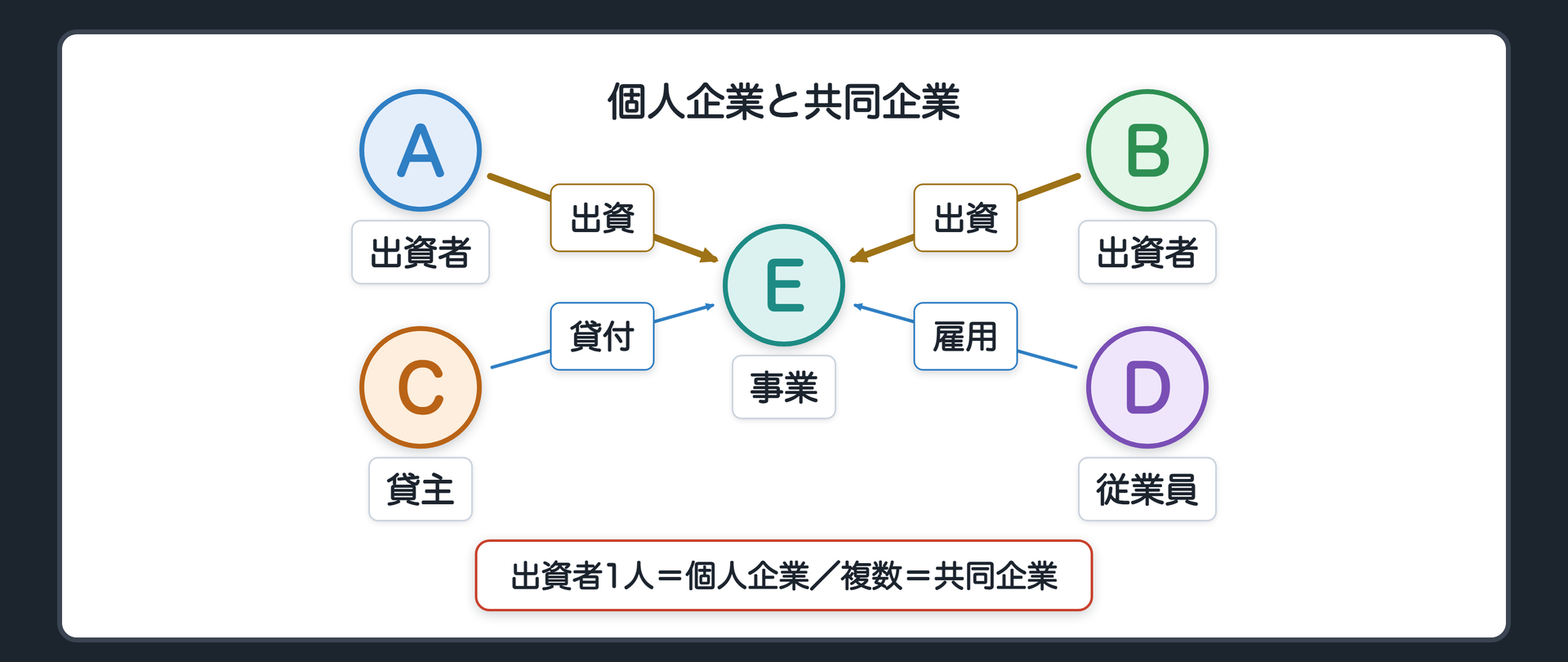 個人企業と共同企業（A＝出資者で事業を営む／A・B＝出資者で共同して事業を営む／C＝お金を貸す人・D＝従業員は、事業と契約するが出資者ではない）