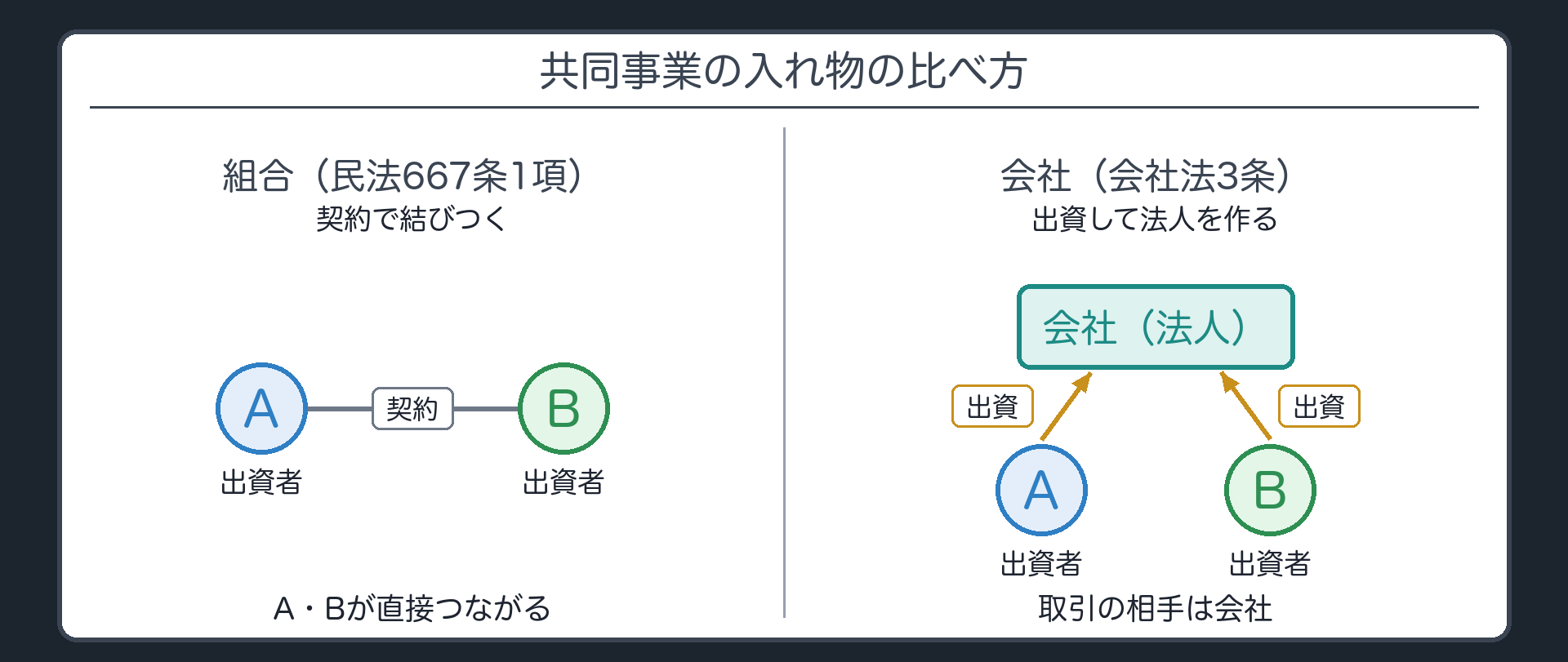 共同事業の入れ物の比べ方（組合＝A・Bが契約で結びつく／会社＝A・Bが出資し、会社という法人がもう一人の主体になる）