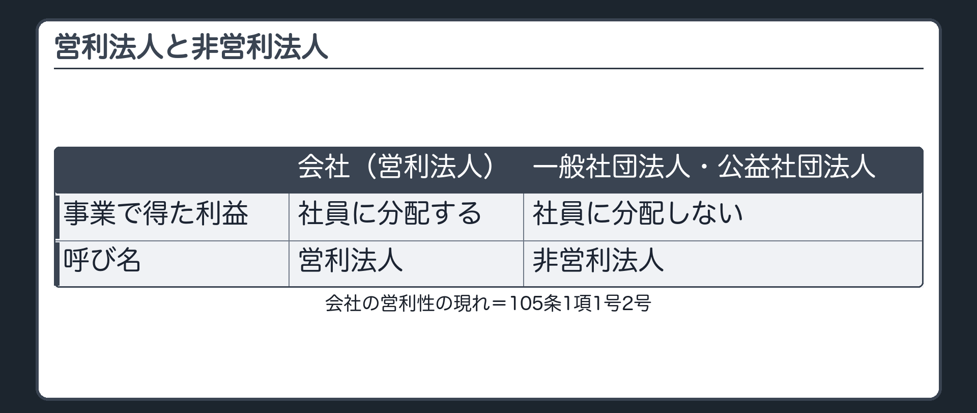 営利法人と非営利法人の比較（会社＝事業で得た利益を社員に分配する／一般社団法人・公益社団法人＝分配しない／会社の営利性の現れ＝105条1項1号2号）