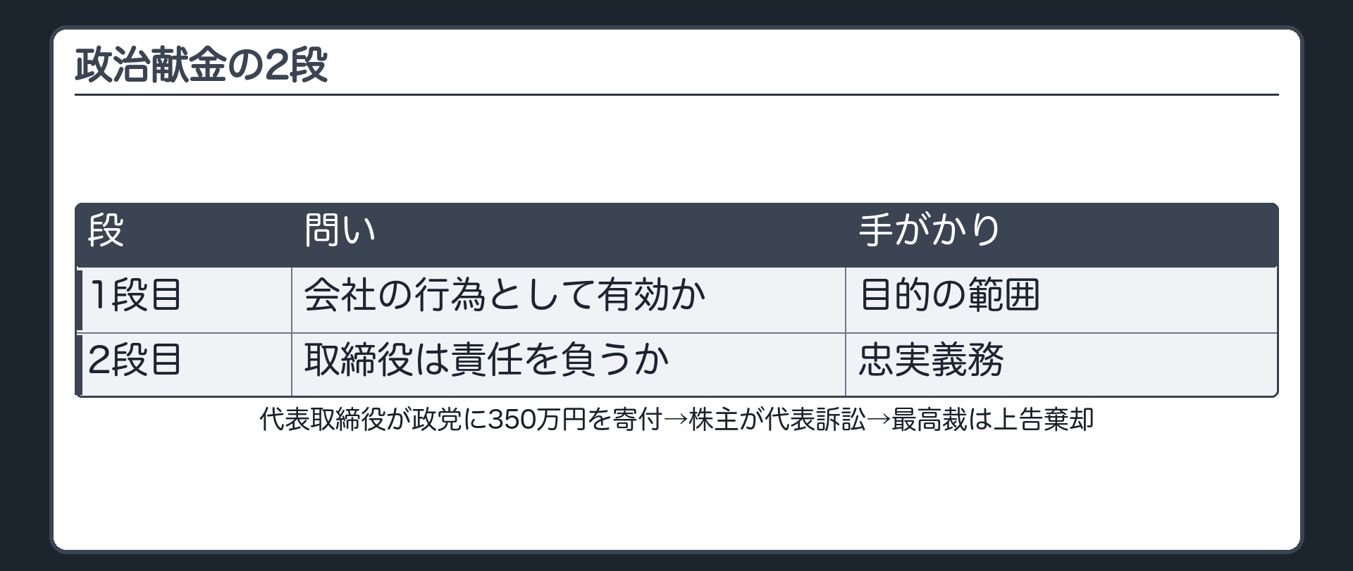 政治献金の2段（会社の代表取締役が政党に350万円を寄付→株主が取締役の責任を追及する代表訴訟→最高裁は上告棄却／①会社の行為として有効か（目的の範囲）②取締役は責任を負うか（忠実義務））