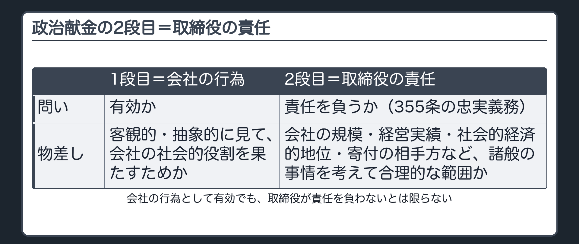 政治献金の2段目=取締役の責任(会社の行為として有効でも、取締役が責任を負わないとは限らない/355条の忠実義務/判断の物差し=会社の規模・経営実績・社会的経済的地位・寄付の相手方など諸般の事情を考えて合理的な範囲か)