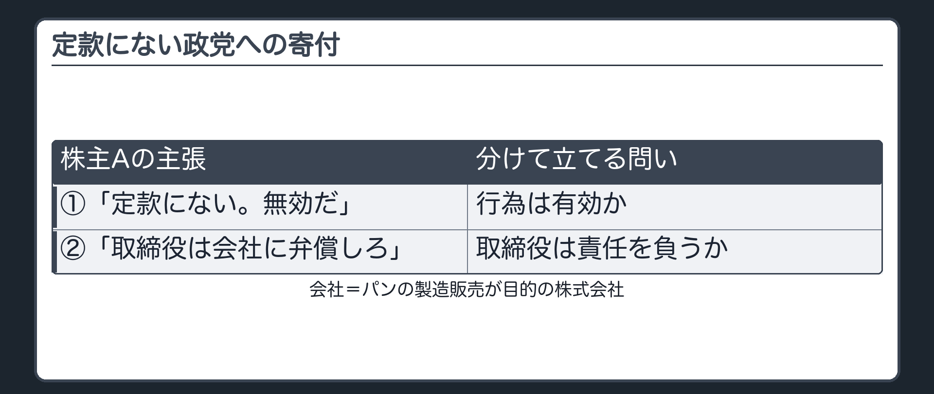 定款に書いた事業と無関係な政党への寄付（会社＝パンの製造販売が目的／株主Aの主張①「定款にない。無効だ」②「取締役は会社に弁償しろ」／問いは2つ：行為は有効か・取締役は責任を負うか）