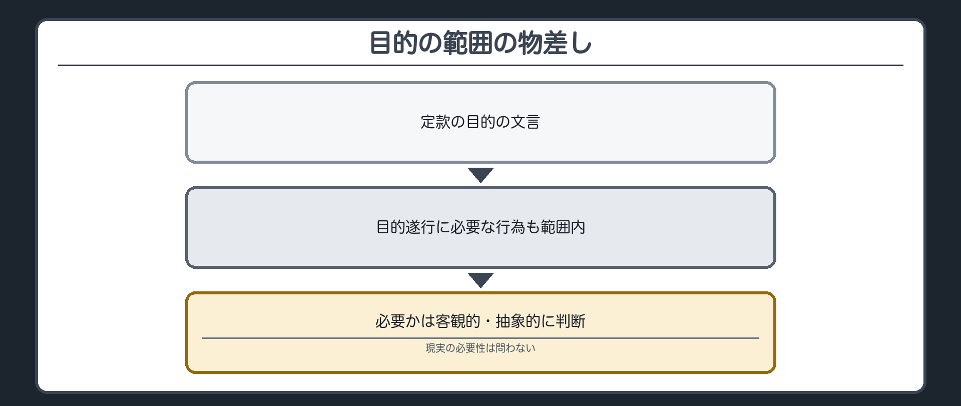 目的の範囲の物差し（定款の目的の文言→目的遂行に必要な行為も範囲内→必要かは客観的・抽象的に判断＝現実の必要性は問わない）