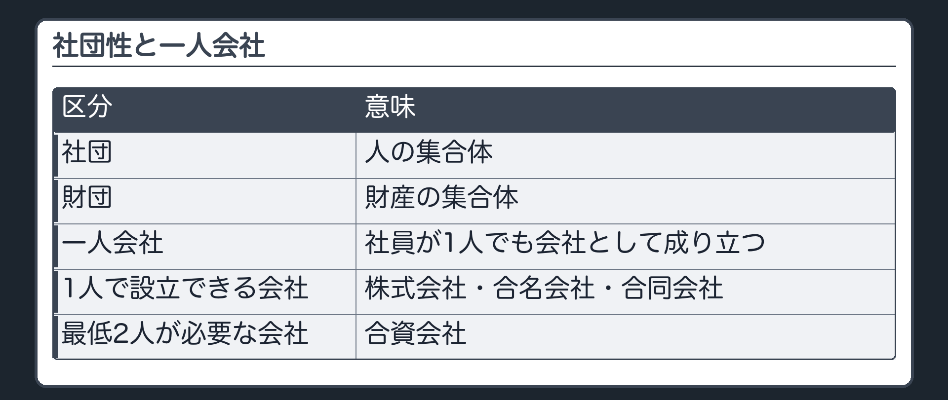 社団性と一人会社（社団＝人の集合体／財団＝財産の集合体／一人会社＝社員が1人でも会社として成り立つ／株式会社・合名会社・合同会社は1人で設立可・合資会社は最低2人）