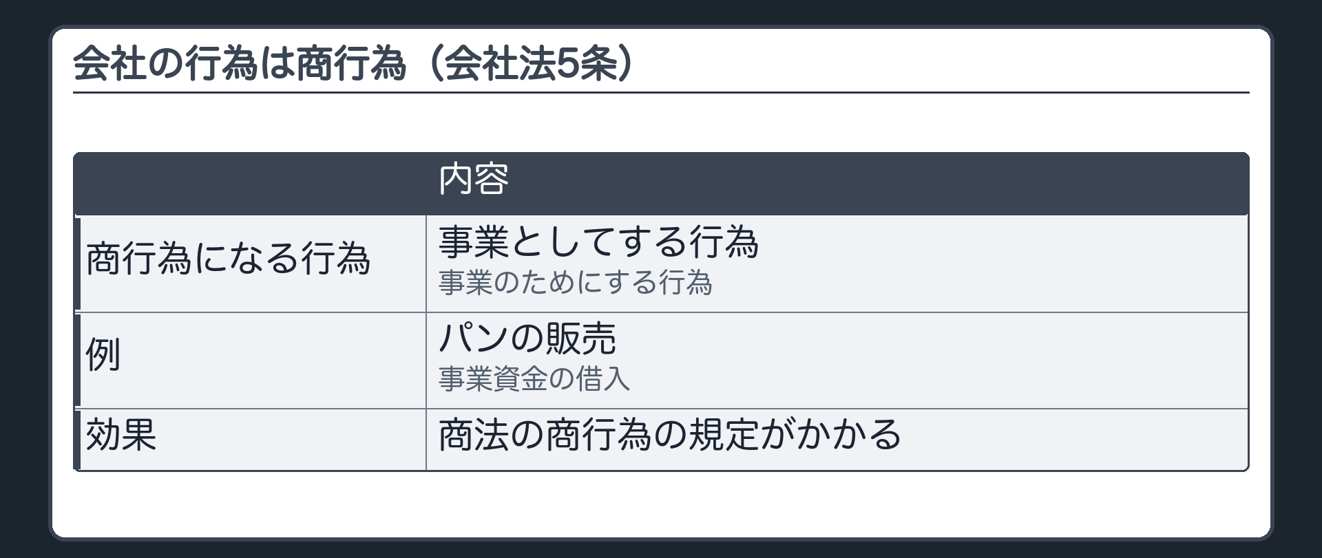 会社の行為は商行為（会社法5条：事業としてする行為・事業のためにする行為＝商行為／例＝パンの販売・事業資金の借入／効果＝商法の商行為の規定がかかる）