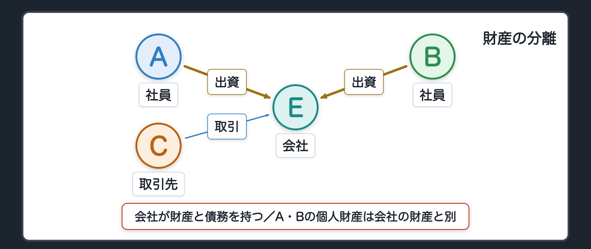 財産の分離（A・B＝社員が出資／会社＝法人が財産と債務を持つ／C＝取引相手は会社と取引／A・Bの個人財産は会社の財産と別）