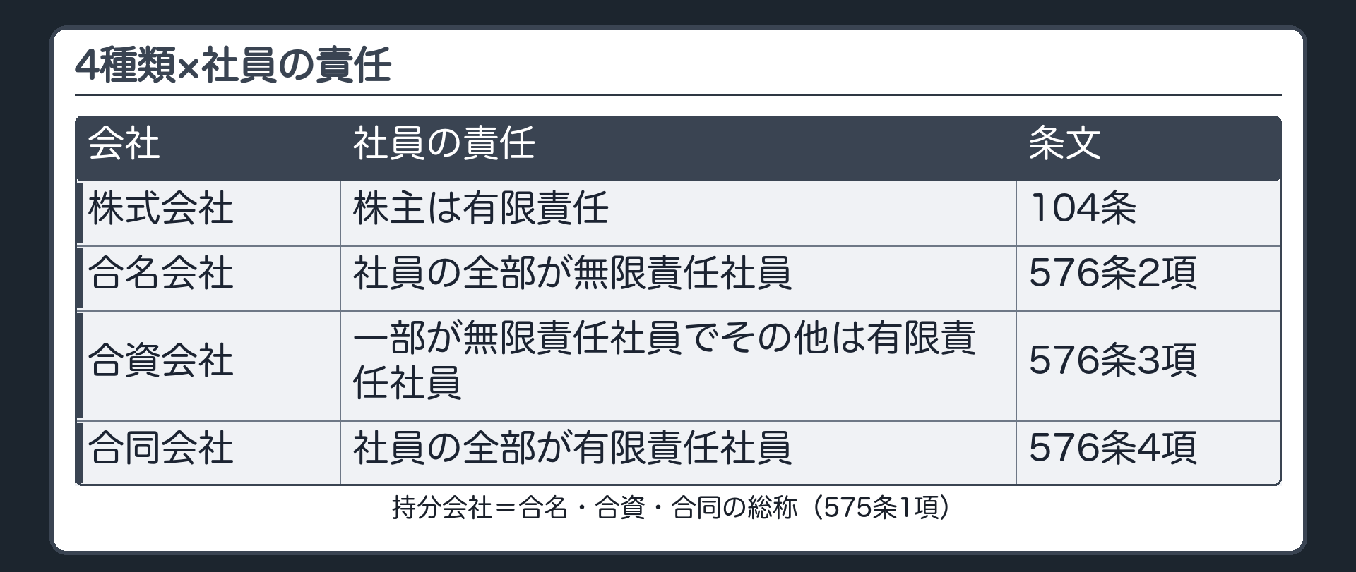 4種類×社員の責任の表（株式会社＝株主は有限責任／合名会社＝社員の全部が無限責任社員・576条2項／合資会社＝一部が無限責任社員でその他は有限責任社員・576条3項／合同会社＝社員の全部が有限責任社員・576条4項／持分会社＝合名・合資・合同の総称・575条1項）