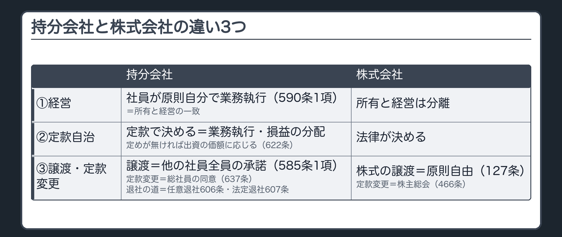 持分会社と株式会社の違い3つ（①経営＝持分会社は社員が原則自分で業務執行・590条1項＝所有と経営の一致／株式会社は分離 ②定款自治＝業務執行・損益の分配も定款で（定めが無ければ出資の価額に応じる・622条） ③持分の譲渡＝他の社員全員の承諾・585条1項／定款変更＝総社員の同意・637条／株式会社は株式の譲渡が原則自由・127条、定款変更は株主総会・466条／持分会社は退社の道＝任意退社606条・法定退社607条）