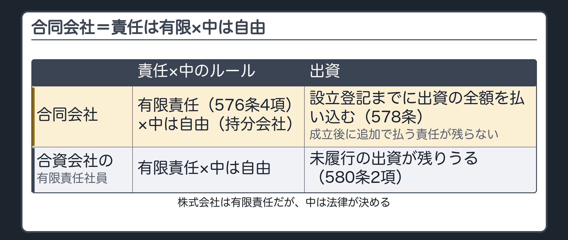 合同会社＝責任は有限（576条4項）×中は自由（持分会社）／設立登記までに出資の全額を払い込む（578条）→成立後に追加で払う責任が残らない／比較＝合資会社の有限責任社員は未履行の出資が残りうる（580条2項）・株式会社は有限責任だが中は法律が決める
