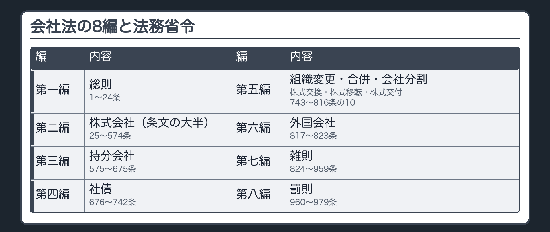 会社法の8編（第一編総則1〜24条／第二編株式会社25〜574条＝条文の大半／第三編持分会社575〜675条／第四編社債676〜742条／第五編組織変更・合併・会社分割・株式交換・株式移転・株式交付743〜816条の10／第六編外国会社817〜823条／第七編雑則824〜959条／第八編罰則960〜979条）と法務省令