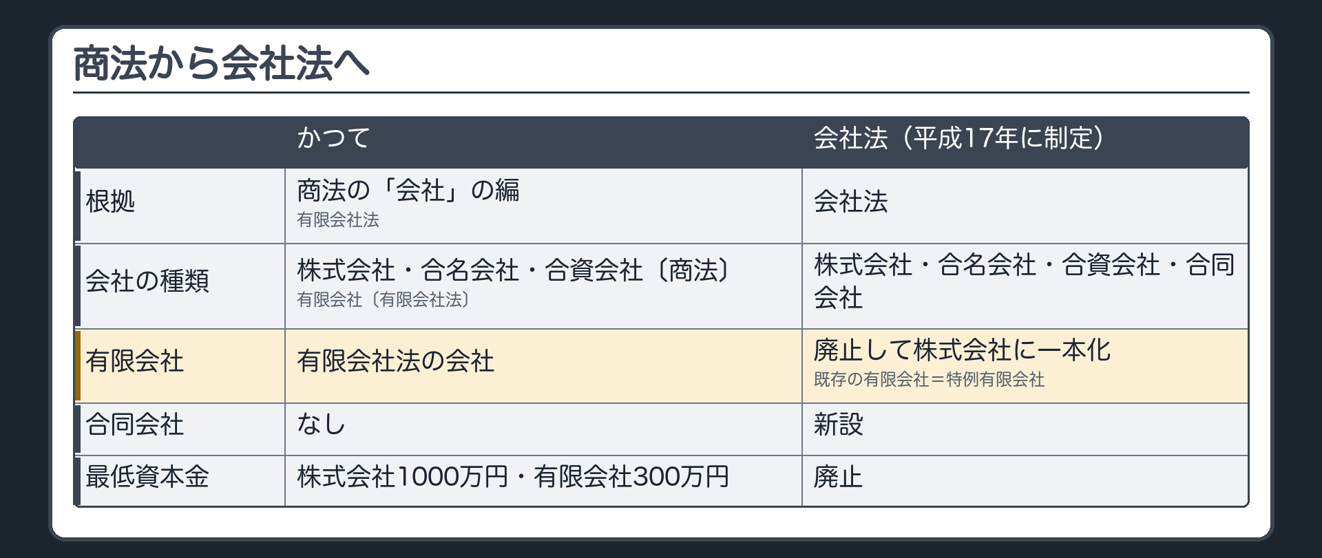 移行図（かつて＝商法の「会社」の編〔株式会社・合名会社・合資会社〕＋有限会社法〔有限会社〕→平成17年に会社法を制定→会社法〔株式会社・合名・合資・合同〕／有限会社＝廃止して株式会社に一本化→既存の有限会社＝特例有限会社／合同会社＝新設／最低資本金＝廃止）