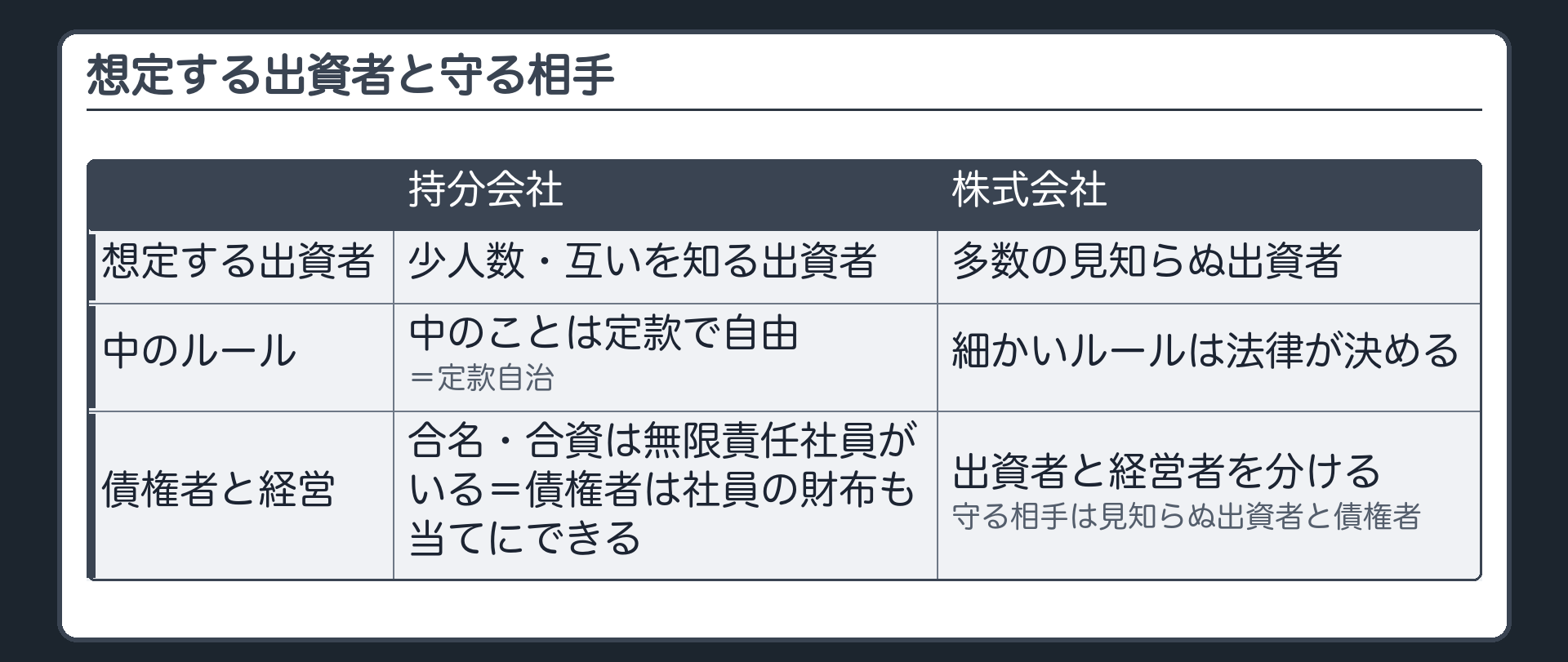 持分会社と株式会社＝想定する出資者と守る相手（持分会社＝少人数・互いを知る出資者／中のことは定款で自由＝定款自治／合名・合資は無限責任社員がいる＝債権者は社員の財布も当てにできる ／ 株式会社＝多数の見知らぬ出資者／出資者と経営者を分ける／細かいルールは法律が決める＝守る相手は見知らぬ出資者と債権者）