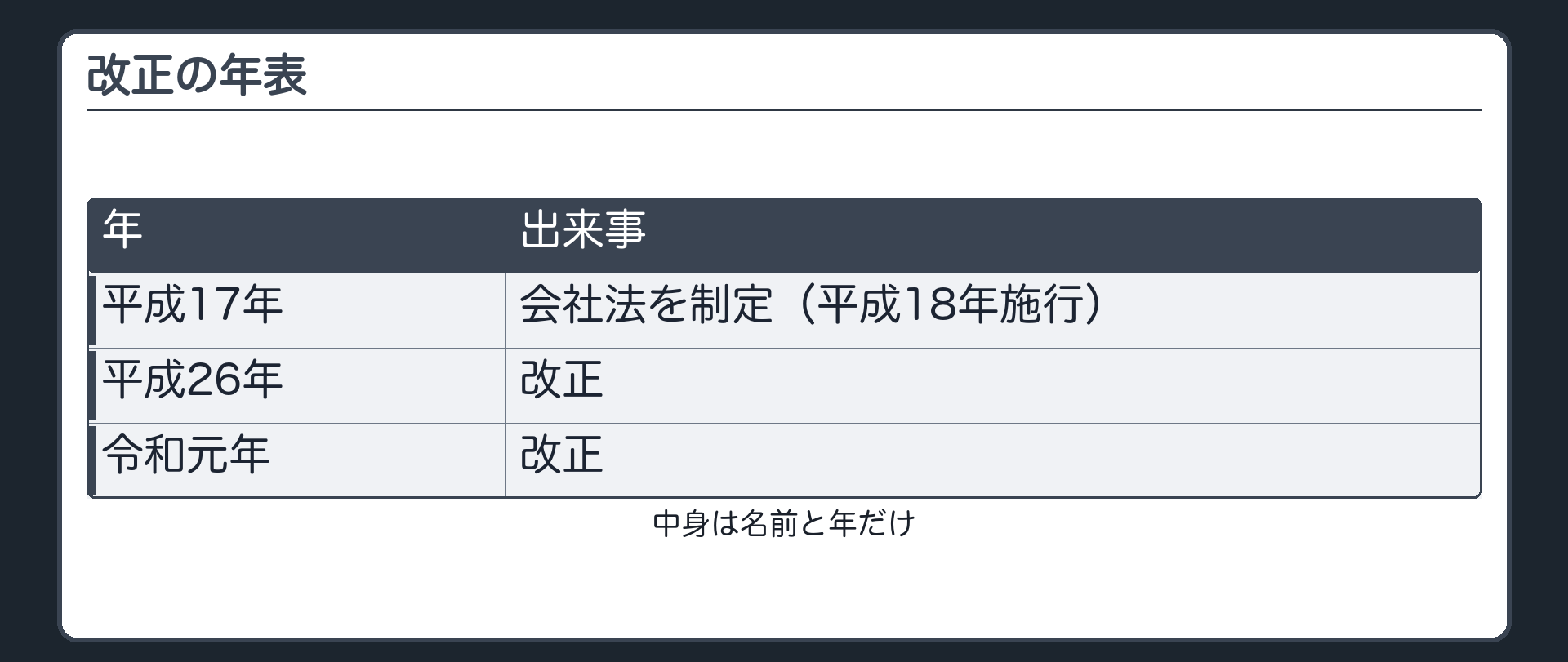 改正の年表（平成17年＝会社法を制定〔平成18年施行〕／平成26年改正／令和元年改正　※中身は名前と年だけ）
