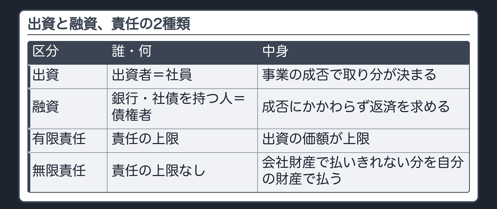 出資と融資(出資者=事業の成否で取り分が決まる=社員/銀行・社債を持つ人=成否にかかわらず返済を求める=債権者)と責任の2種類(有限責任=出資の価額が上限/無限責任=会社財産で払いきれない分を自分の財産で払う)