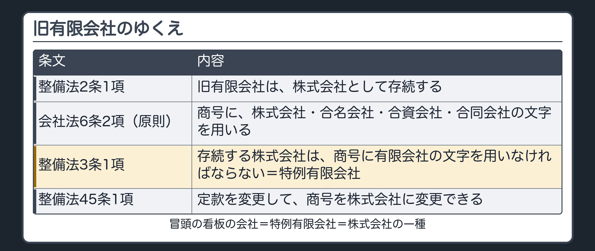 旧有限会社のゆくえ（整備法2条1項＝株式会社として存続／会社法6条2項＝原則／整備法3条1項＝商号に有限会社を用いなければならない＝特例有限会社／整備法45条1項＝定款変更で商号を株式会社に変更できる）