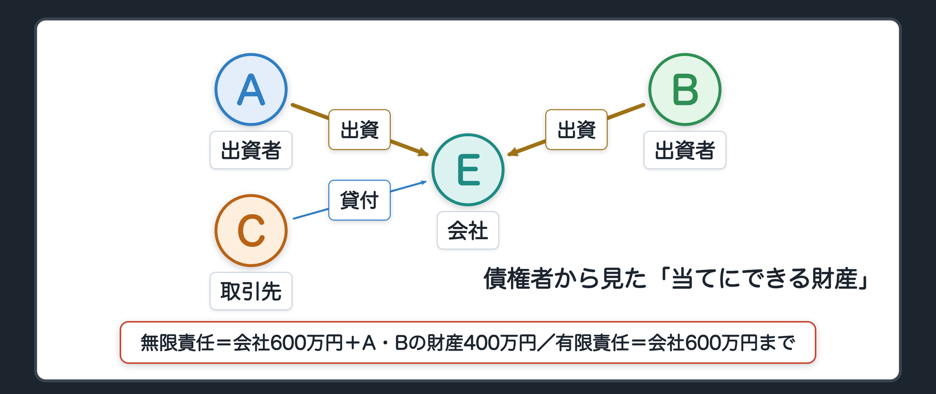 債権者から見た「当てにできる財産」（A・B＝社員が出資／C＝債権者に1000万円の借金／会社財産600万円／無限責任＝C は会社財産600万円＋A・B の財産から残り400万円／有限責任＝C は会社財産600万円まで・A・B の追加負担なし）