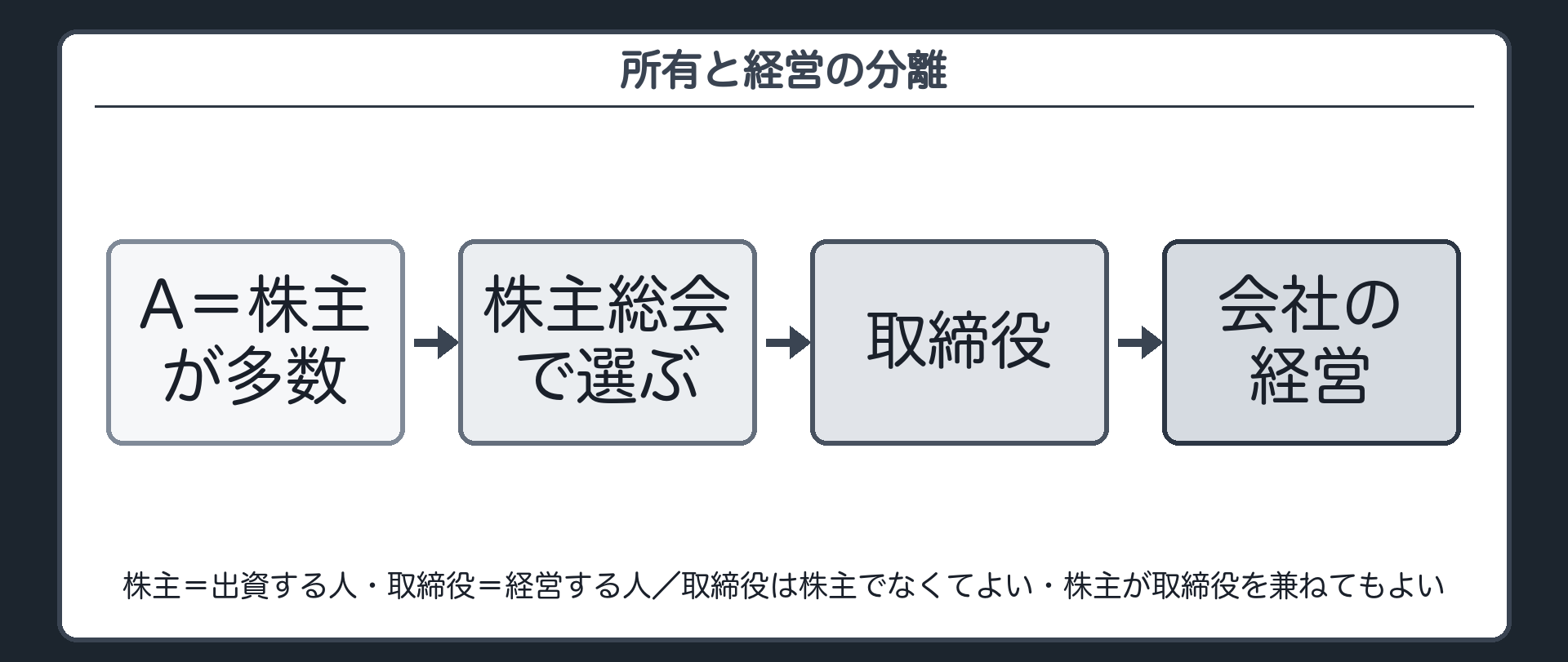 所有と経営の分離（A＝株主が多数→株主総会で選ぶ→取締役→会社の経営／株主＝出資する人・取締役＝経営する人／取締役は株主でなくてよい・株主が取締役を兼ねてもよい）