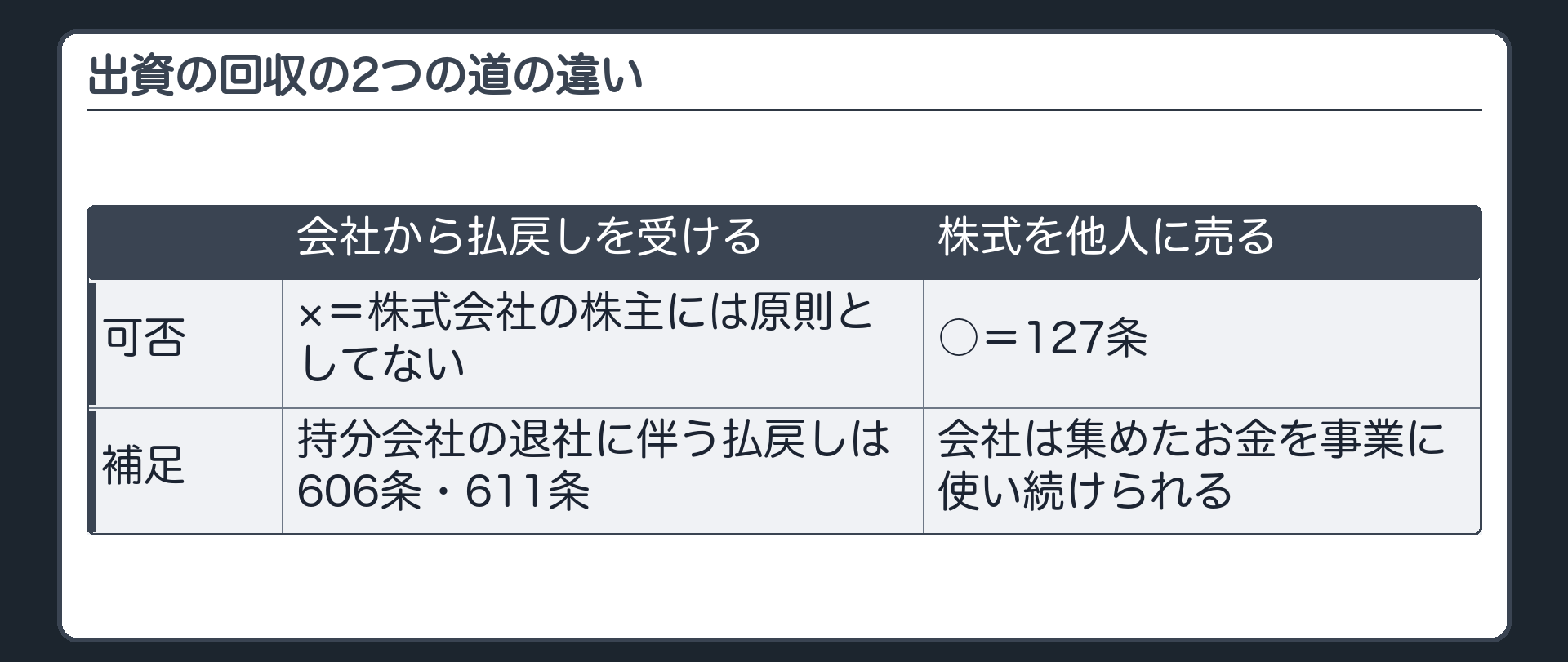 出資の回収の2つの道（会社から払戻しを受ける×＝株式会社の株主には原則としてない・持分会社の退社に伴う払戻しは606条・611条／株式を他人に売る○＝127条／会社は集めたお金を事業に使い続けられる）