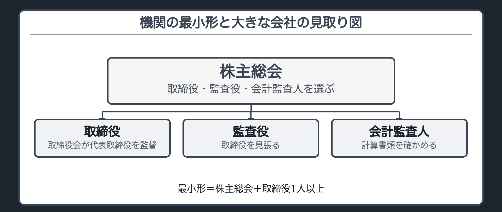 機関の最小形と大きな会社の見取り図（最小形＝株主総会＋取締役1人以上／大きな会社＝株主総会が取締役・監査役・会計監査人を選ぶ→取締役会が代表取締役を監督・監査役が取締役を見張る・会計監査人が計算書類を確かめる）