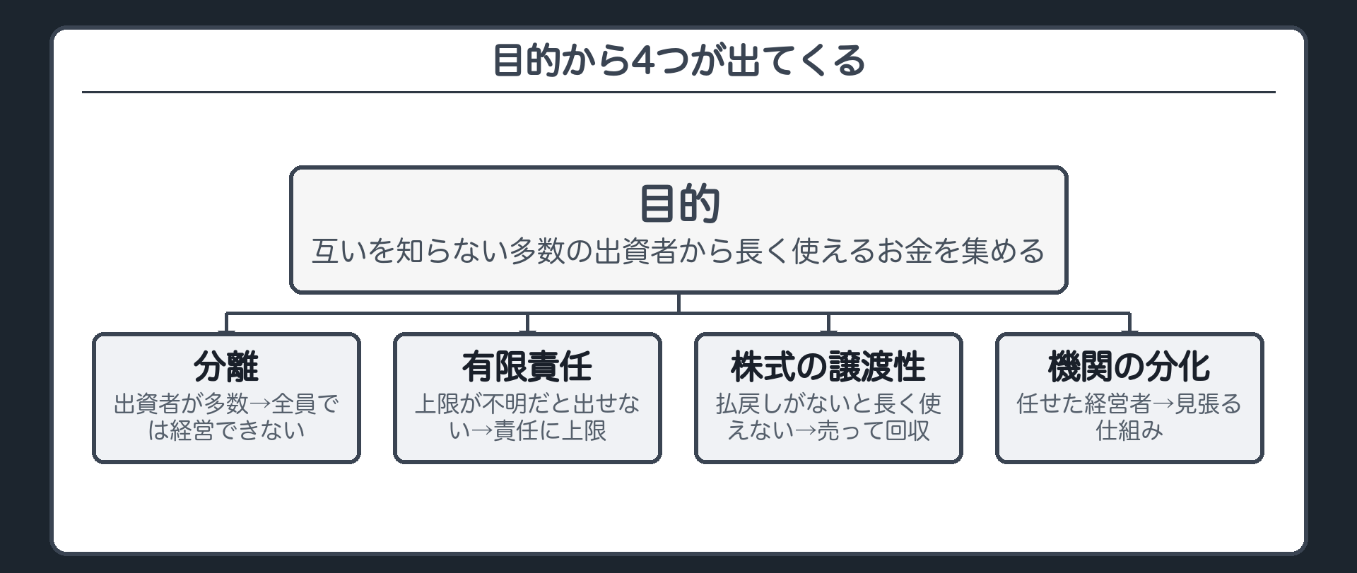 目的から4つが出てくる（目的＝互いを知らない多数の出資者から長く使えるお金を集める／出資者が多数→全員では経営できない／上限が不明だと出せない→責任に上限／払戻しがないと長く使えない→売って回収／任せた経営者→見張る仕組み）