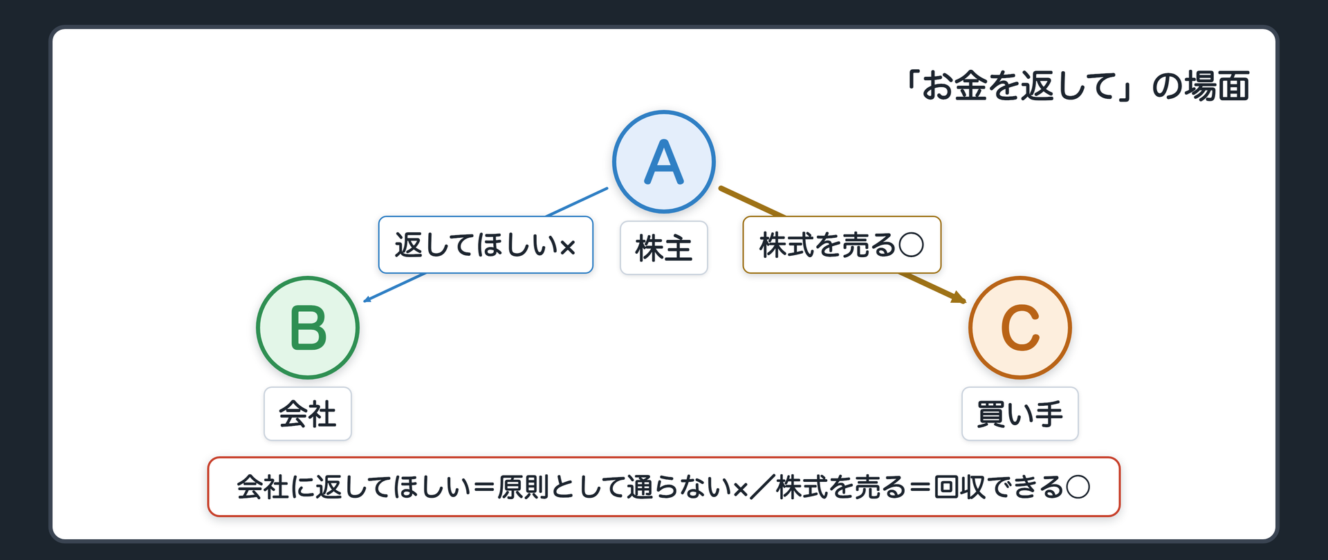「お金を返して」の場面（A＝株主・B＝会社・C＝買い手／A→B「返してほしい」は原則として通らない×／A→C「株式を売る」で回収できる○）