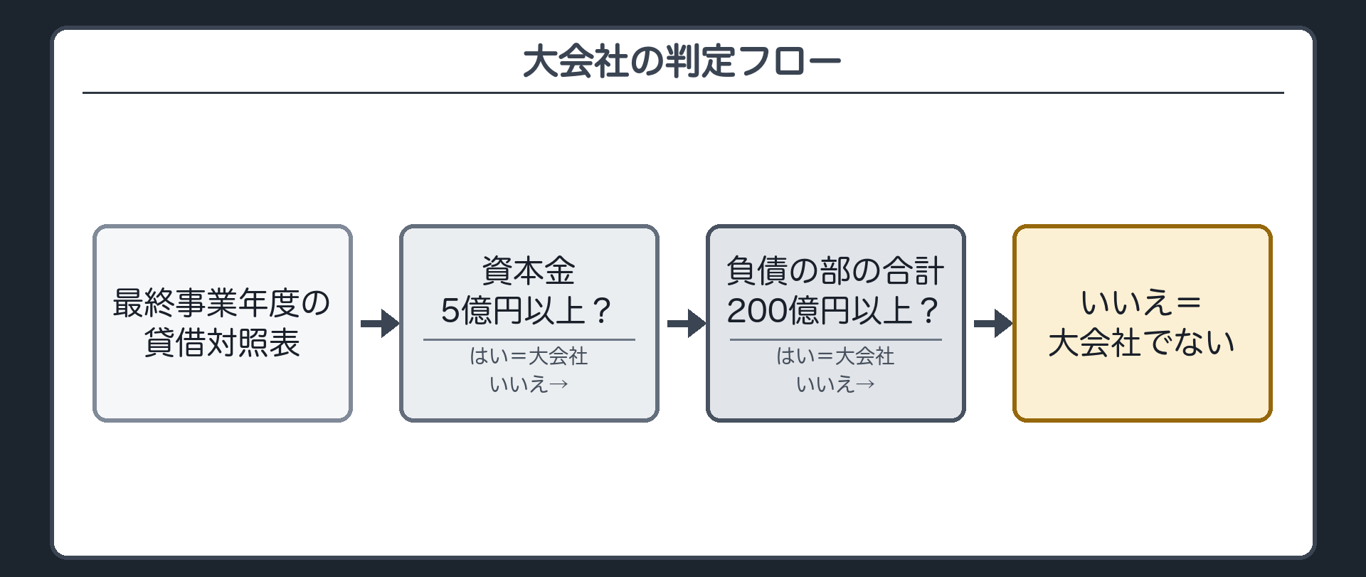 大会社の判定フロー（最終事業年度の貸借対照表／資本金5億円以上？→はい＝大会社／いいえ→負債の部の合計200億円以上？→はい＝大会社／いいえ＝大会社でない）