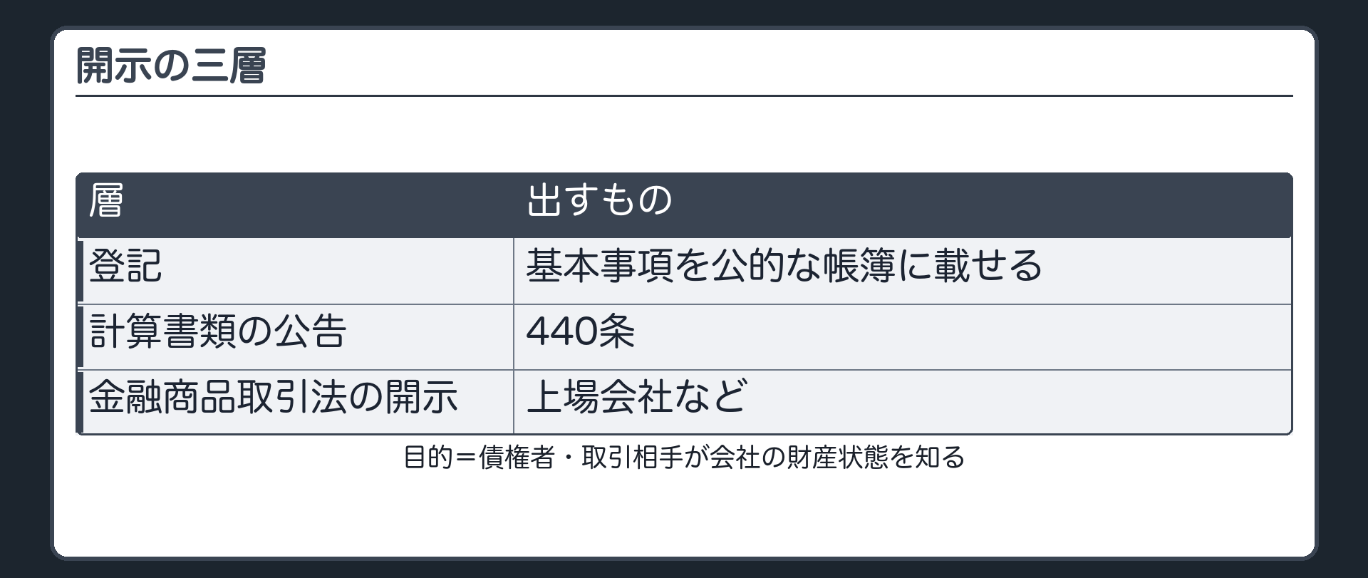 開示の三層（登記＝基本事項を公的な帳簿に載せる／計算書類の公告＝440条／金融商品取引法の開示＝上場会社など／目的＝債権者・取引相手が会社の財産状態を知る）