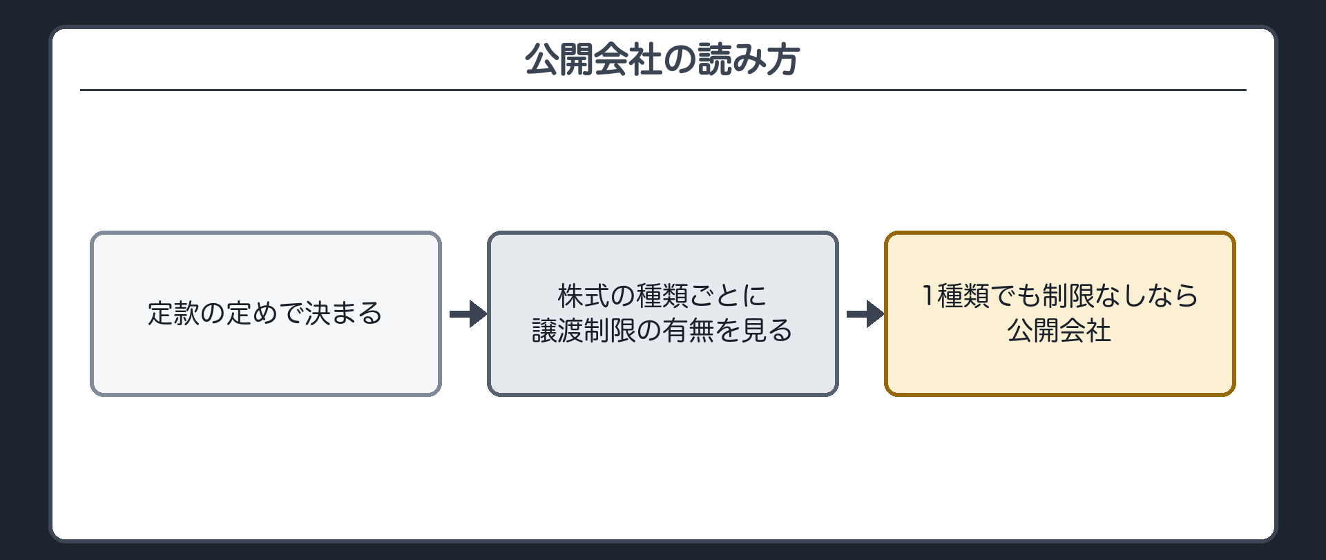公開会社の読み方（定款の定めで決まる／株式の種類ごとに譲渡制限の有無を見る／1種類でも制限なしなら公開会社）