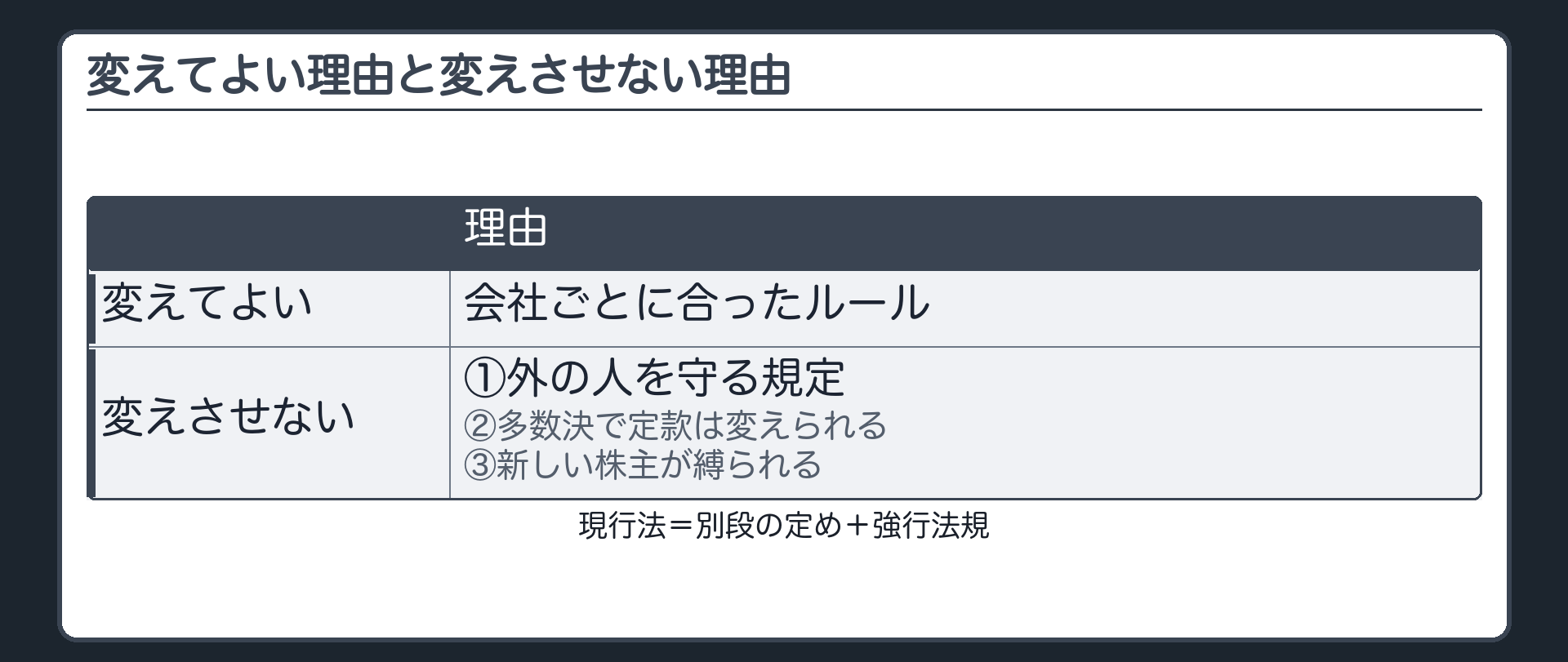 変えてよい理由と変えさせない理由（変えてよい＝会社ごとに合ったルール／変えさせない＝①外の人を守る規定②多数決で定款は変えられる③新しい株主が縛られる／現行法＝別段の定め＋強行法規）