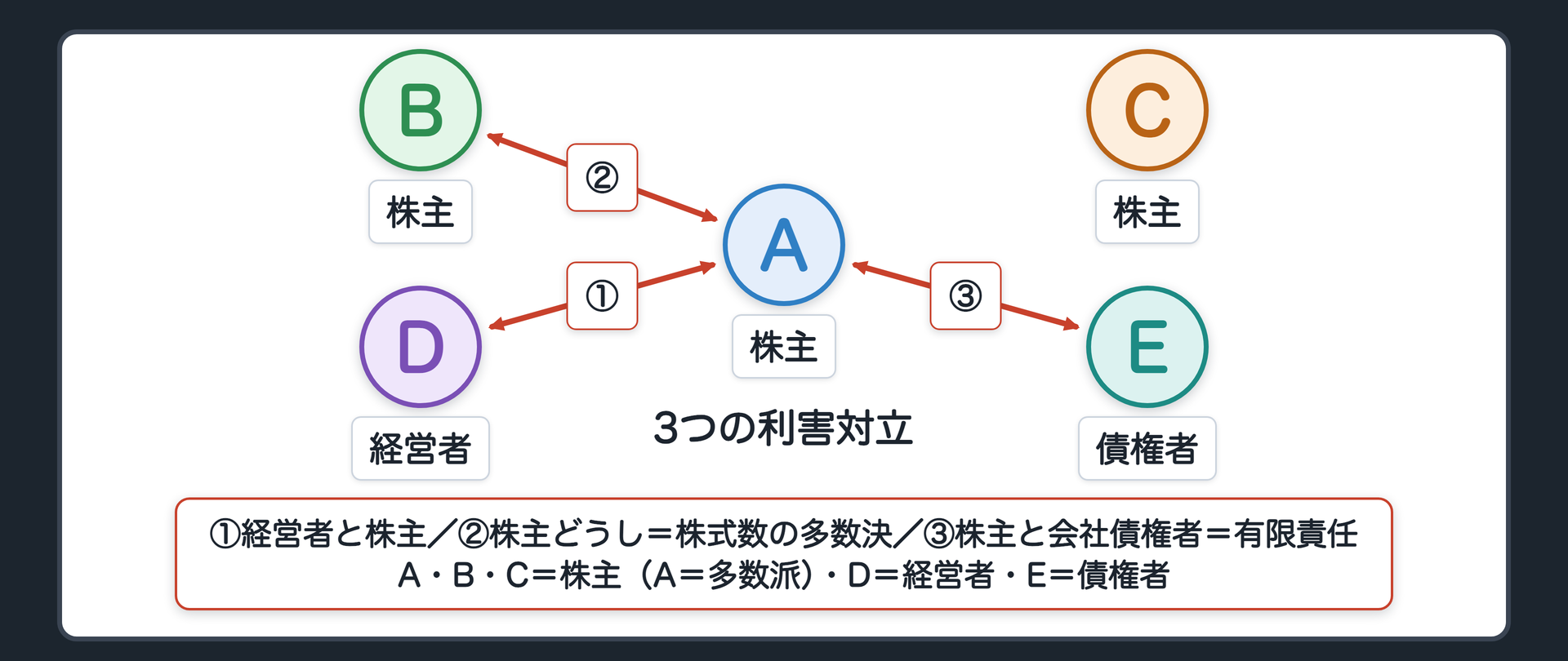 3つの利害対立（①経営者と株主／②株主どうし＝株式数の多数決／③株主と会社債権者＝有限責任／A・B・C＝株主（A＝多数派）・D＝経営者・E＝債権者）